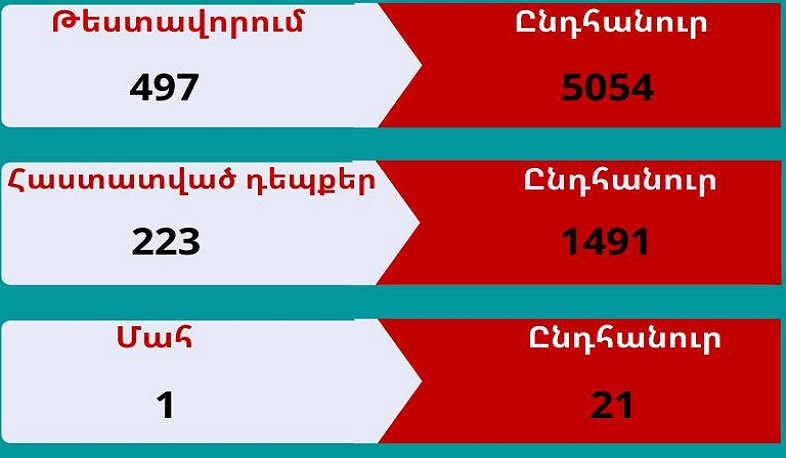 В Арцахе выявлено 223 случая заболевания коронавирусом