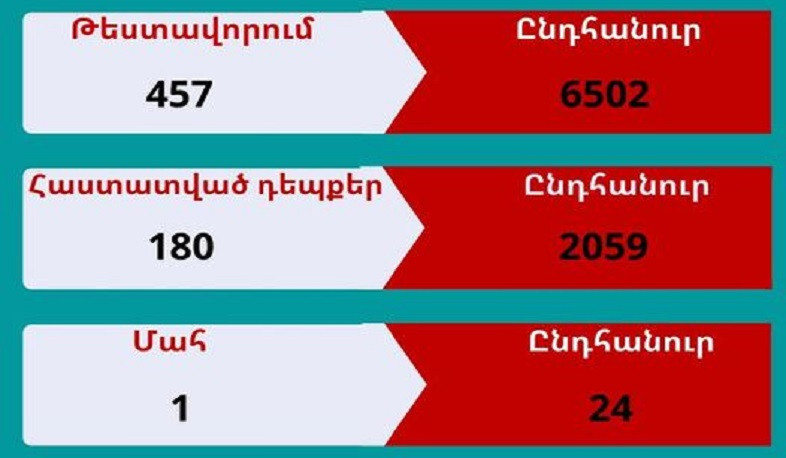 В Арцахе выявлено 180 случаев заболевания коронавирусом