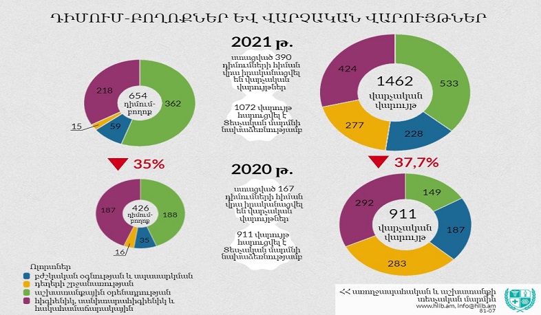 2021թ. ԱԱՏՄ-ի կողմից հարուցվել է 1462 վարչական վարույթ