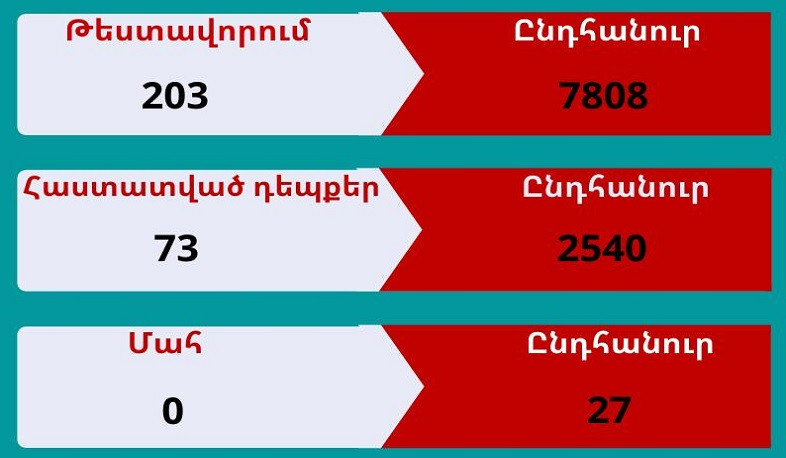 Արցախում գրանցվել է կորոնավիրուսի 73 դեպք