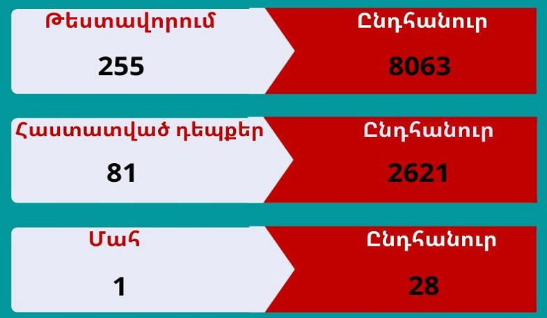 В Арцахе выявлен 81 случай заболевания коронавирусом
