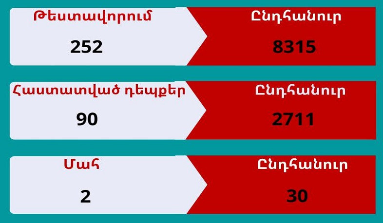 В Арцахе выявлено 90 случаев заболевания коронавирусом