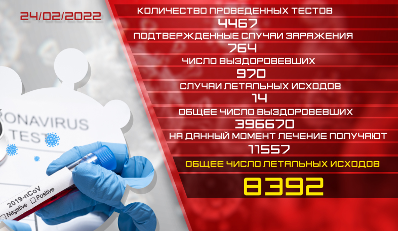 Обновление: 24.02.2022. Подтвержденное число случаев заболевания коронавирусом – 764, число вылечившихся – 970