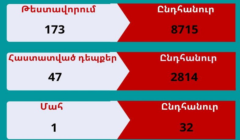 В Арцахе выявлено 47 случаев заболевания коронавирусом
