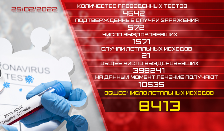 Обновление: 25.02.2022. Подтвержденное число случаев заболевания коронавирусом – 572, число вылечившихся – 1571