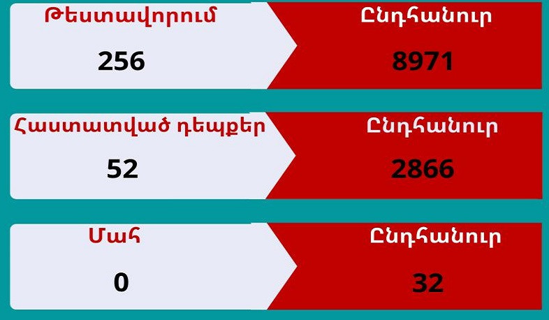 В Арцахе выявлено 52 случая заболевания коронавирусом