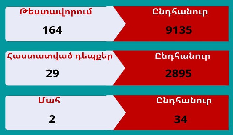 В Арцахе выявлено 29 случаев заболевания коронавирусом
