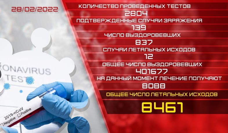 Обновление: 28.02.2022. Подтвержденное число случаев заболевания коронавирусом - 139, число вылечившихся - 837