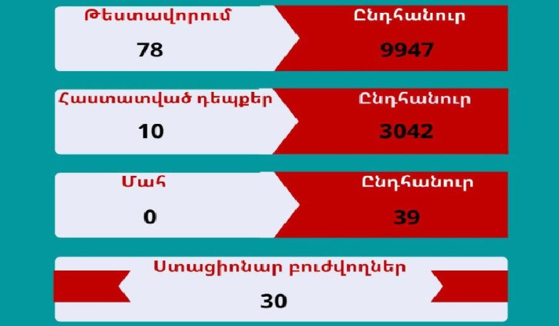 В Арцахе выявлено 10 случаев заболевания коронавирусом
