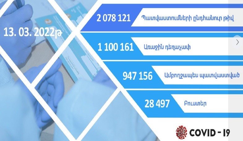 Հայաստանում ամբողջապես պատվաստվածների թիվը 947156 է