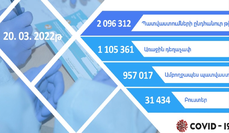 Հայաստանում ամբողջապես պատվաստվել է 957 017 քաղաքացի