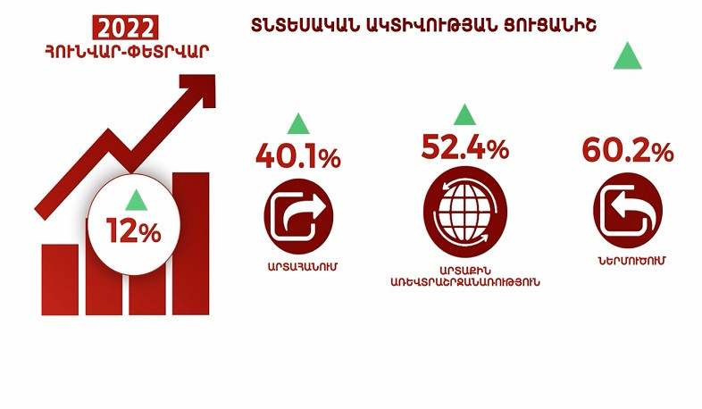 Տնտեսական ակտիվության ցուցանիշն աճել է 12 տոկոսով
