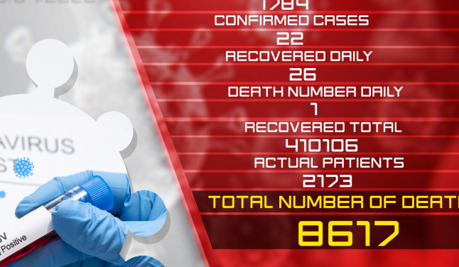 Update: 03.04.2022. 22 new cases of coronavirus confirmed, 26 citizens recovered