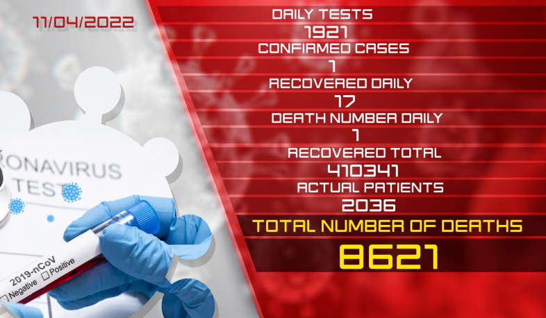 Update: 11.04.2022. 1 new case of coronavirus confirmed, 17 citizens recovered