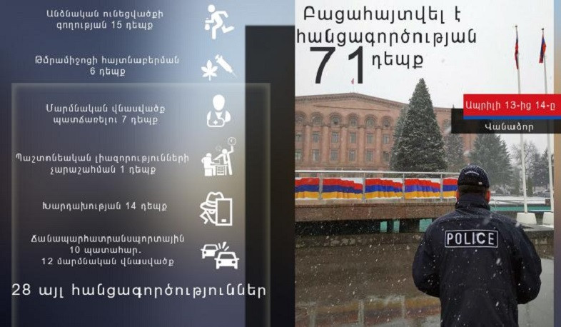 Մեկ օրում բացահայտվել է հանցագործության 71 դեպք