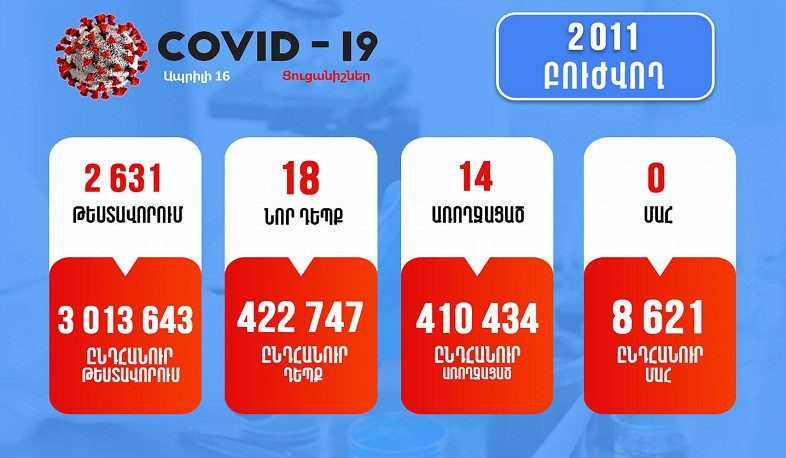 Թարմացում. 16.04.2022. հաստատվել է կորոնավիրուսի 18 նոր դեպք, առողջացել է 14 քաղաքացի