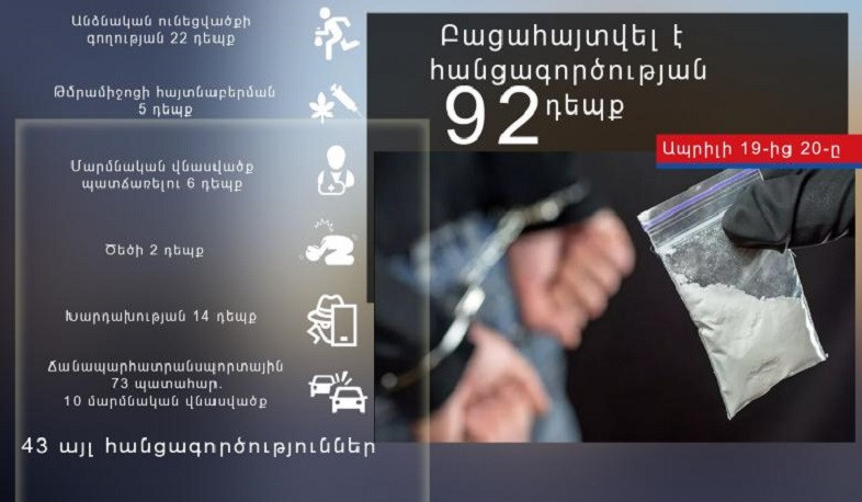 Մեկ օրում ոստիկանները բացահայտել են հանցագործության 92 դեպք