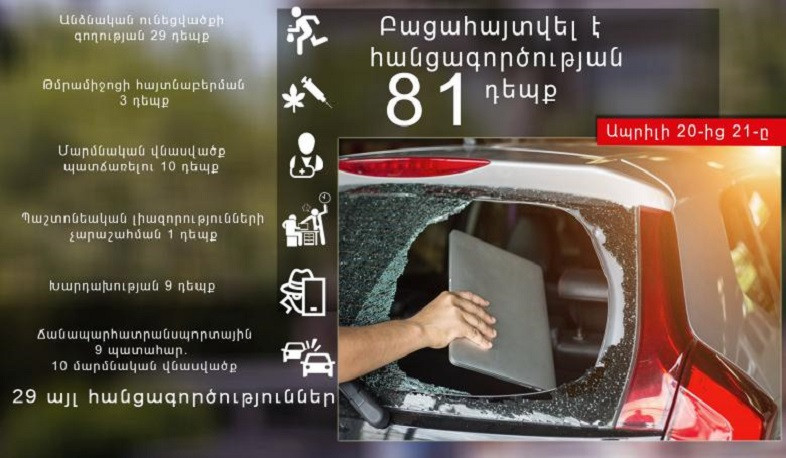 Մեկ օրում ոստիկանները բացահայտել են հանցագործության 81 դեպք