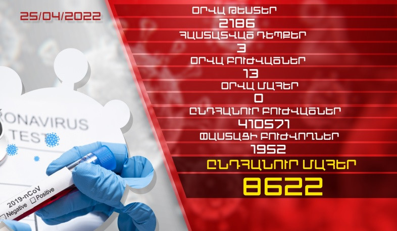 Թարմացում. 25.04.2022. հաստատվել է կորոնավիրուսի 3 նոր դեպք, առողջացել է 13 քաղաքացի