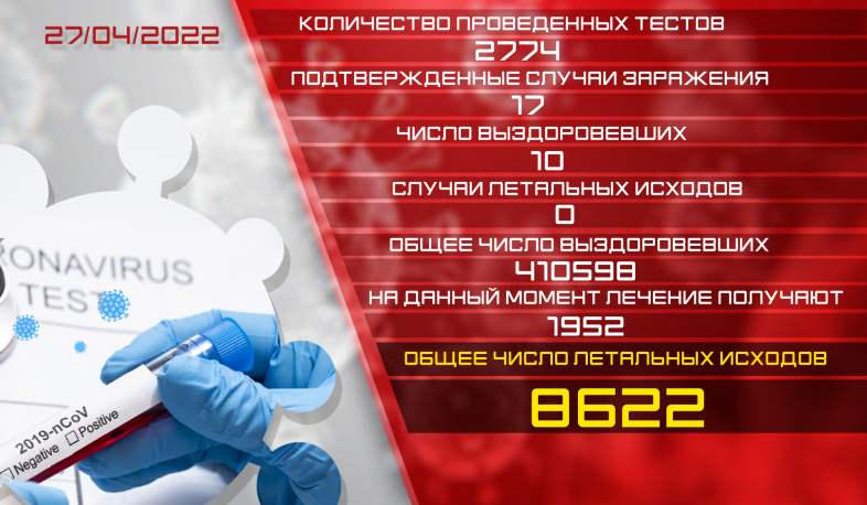 Обновление: 27.04.2022. Подтвержденное число случаев заболевания коронавирусом - 17, число вылечившихся - 10
