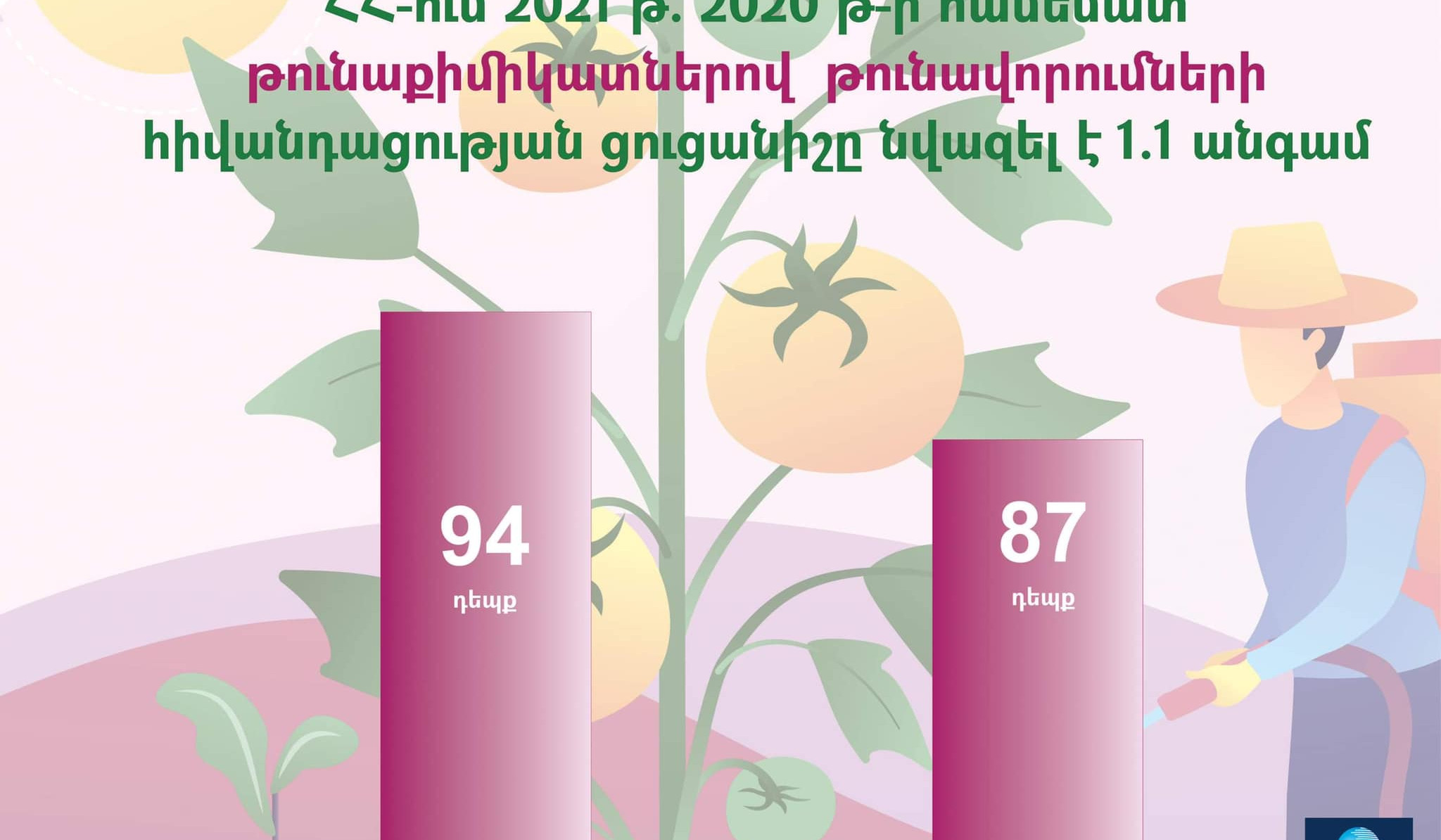 Թունաքիմիկատներից թունավորումների դեպքերը նվազել են 1.1 անգամ