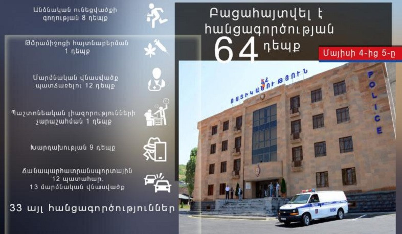 Մեկ օրում բացահայտվել է հանցագործության 64 դեպք
