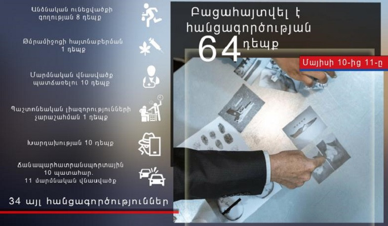 Մեկ օրում ոստիկանները բացահայտել են հանցագործության 64 դեպք