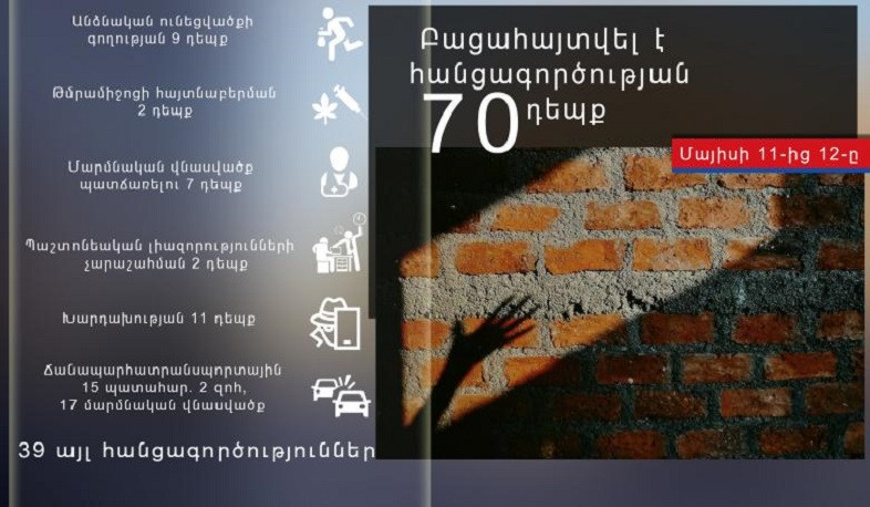 Մեկ օրում ոստիկանները բացահայտել են հանցագործության 70 դեպք
