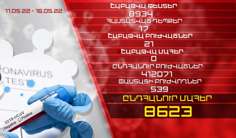 Թարմացում. մայիսի 11-16-ը հաստատվել է կորոնավիրուսի 17 նոր դեպք, առողջացել է 21 քաղաքացի