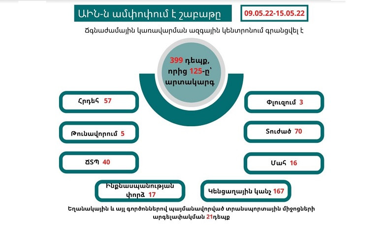 Գրանցվել է 399 դեպք, որից 125-ը՝ արտակարգ. ԱԻՆ-ը ամփոփել է անցած շաբաթը