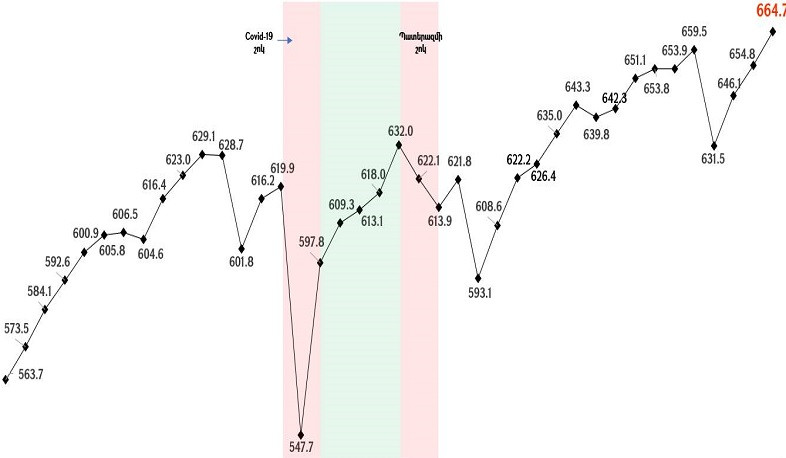 2022 թ․ ապրիլին հերթական անգամ ռեկորդ ենք արձանագրել՝ 664 736 աշխատատեղ. Վահան Քերոբյան
