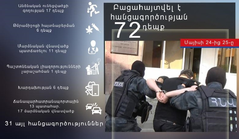 Մեկ օրում ոստիկանները բացահայտել են հանցագործության 72 դեպք