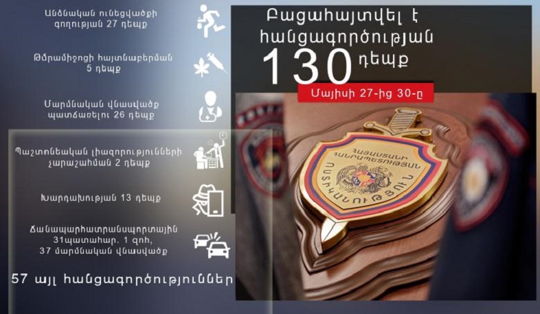Մայիսի 27-30-ը ոստիկանները հայտնաբերել են հանցագործության 130 դեպք