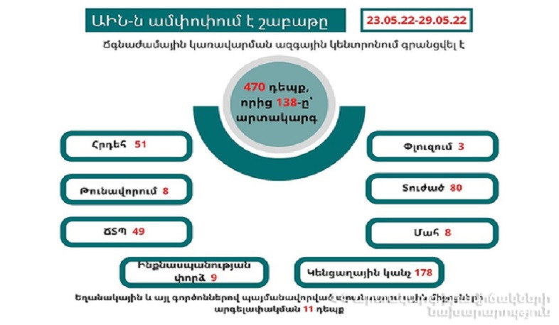 Գրանցվել է 470 դեպք, որից 138-ը՝ արտակարգ. ԱԻՆ-ը ամփոփում է անցած շաբաթը