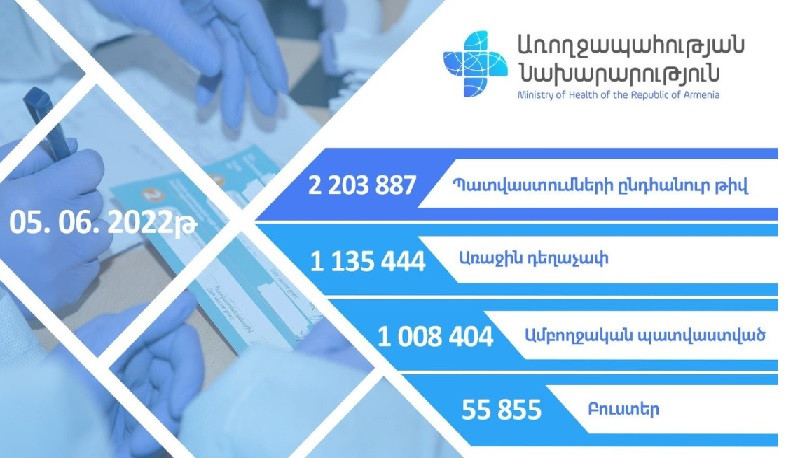 Հայաստանում պատվաստումների ընդհանուր թիվը 2 203 887 է