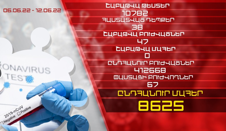 Թարմացում. հունիսի 6-12-ը հաստատվել է կորոնավիրուսի 38 նոր դեպք, առողջացել է 47 քաղաքացի