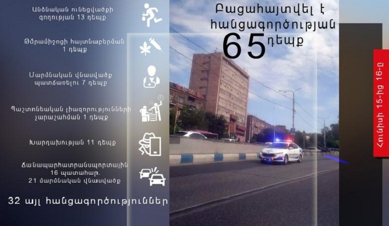 Մեկ օրում ոստիկանները բացահայտել են հանցագործության 65 դեպք