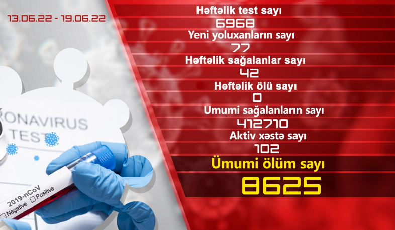 Ermənistanda 13-19 iyun tarixlərində 77 yeni koronavirusa yoluxma halı təsdiqlənib, 42 vətəndaş sağalıb