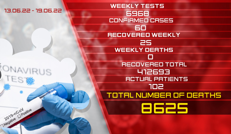 Update: 60 new cases of coronavirus were confirmed on June13 - June 19, 25 citizens recovered