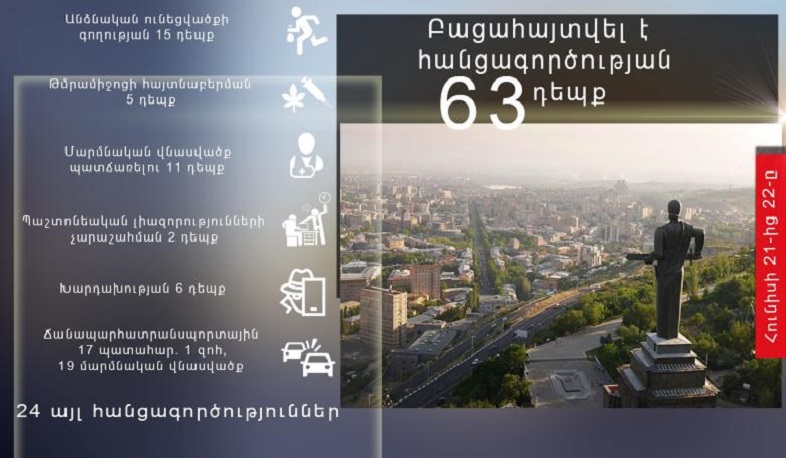 Մեկ օրում ոստիկանները բացահայտել են հանցագործության 63 դեպք