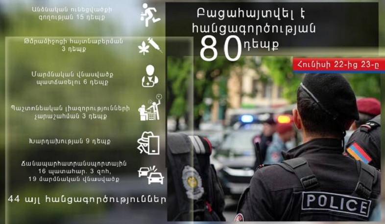 Մեկ օրում ոստիկանները բացահայտել են հանցագործության 80 դեպք