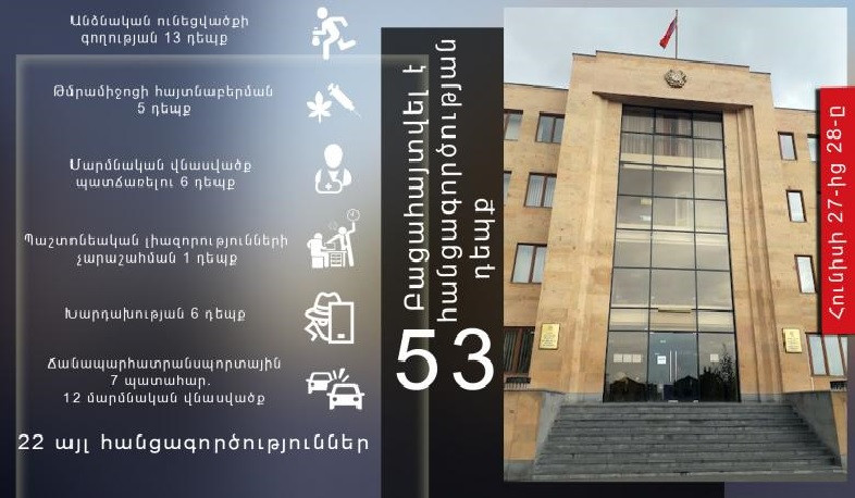 Մեկ օրում ոստիկանները բացահայտել են հանցագործության 53 դեպք