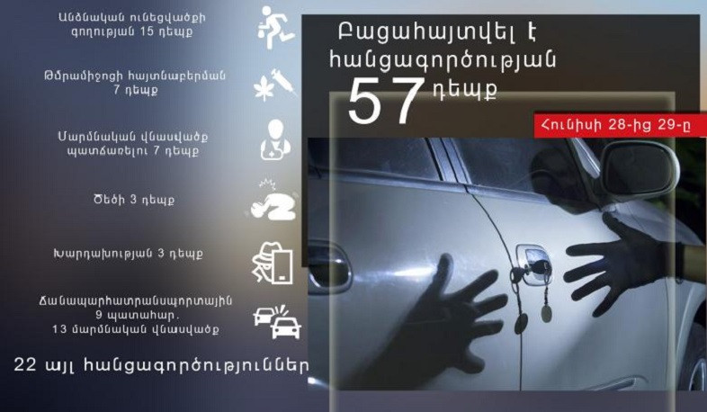Ոստիկանները բացահայտել են հանցագործության 57 դեպք