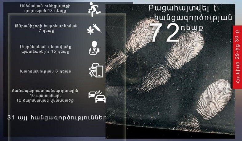 Հունիսի 29-30-ը ոստիկանները բացահայտել են հանցագործության 72 դեպք