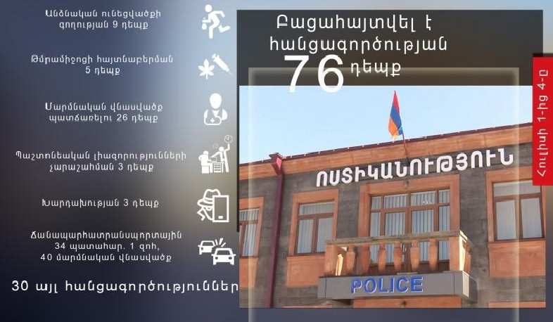 Անցած 3 օրում հանրապետությունում արձանագրվել է 34 ՃՏՊ. 1 մարդ զոհվել է, 40-ը՝ վիրավորվել