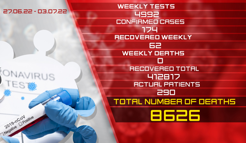 Update: 174 new cases of coronavirus were confirmed on June 27 – July 3, 62 citizens recovered