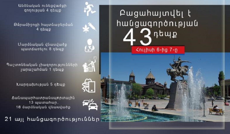 Մեկ օրում ոստիկանները բացահայտել են հանցագործության 43 դեպք