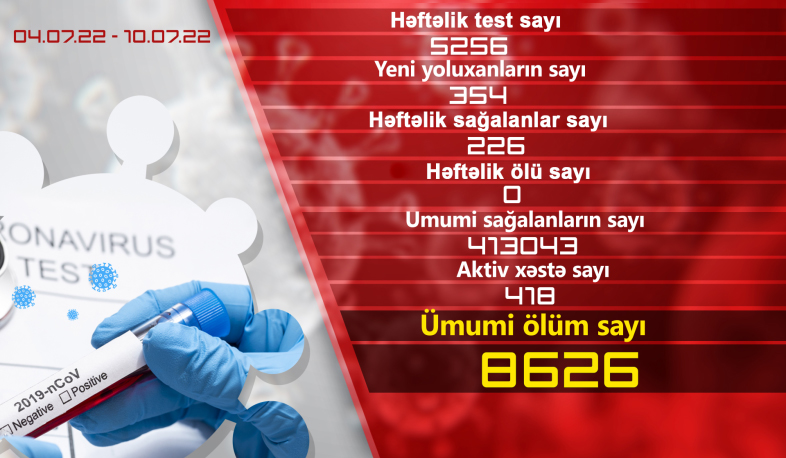 Həftə ərzində Ermənistanda daha 354 nəfər koronavirusa yoluxub