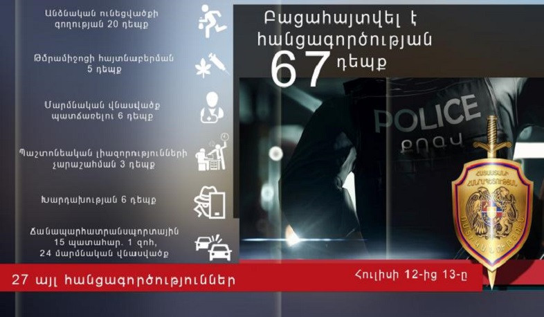 Մեկ օրում ոստիկանները բացահայտել են հանցագործության 67 դեպք