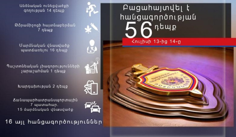 Ոստիկանները 1 օրում բացահայտել են հանցագործության 56 դեպք, որից 2-ը՝ նախկինում կատարված